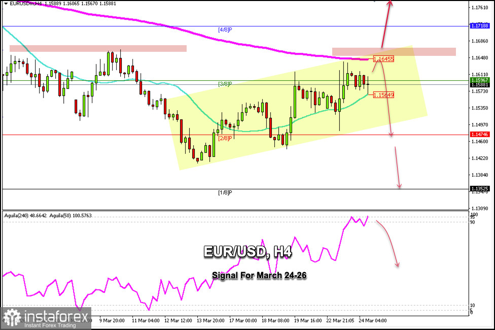 Handelssignale f&uuml;r EUR/USD am 24.&ndash;26. M&auml;rz 2026: Verkauf unter 1,1645 (200 EMA - 3/8 Murray)