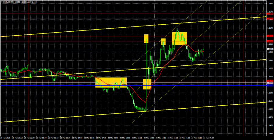 Exchange Rates analysis