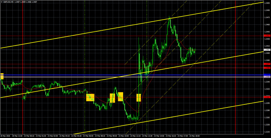 Exchange Rates analysis