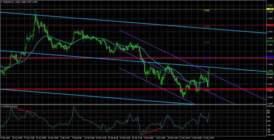 Exchange Rates analysis