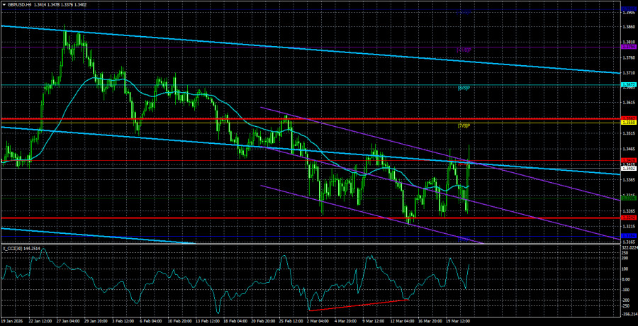 Exchange Rates analysis