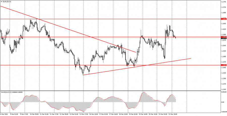 Exchange Rates analysis