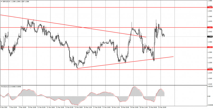 Exchange Rates analysis
