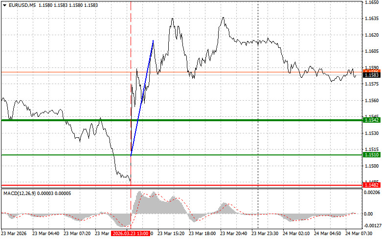 Exchange Rates analysis
