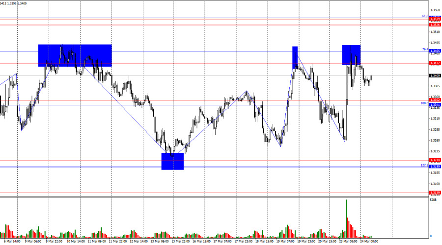 Exchange Rates analysis