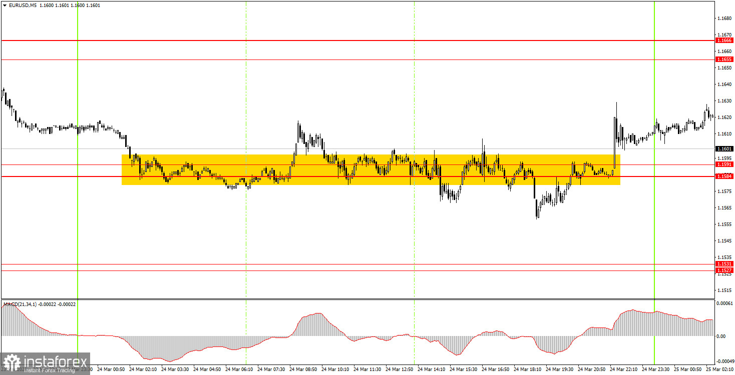Как торговать валютную пару EUR/USD 25 марта? Простые советы и разбор сделок для новичков