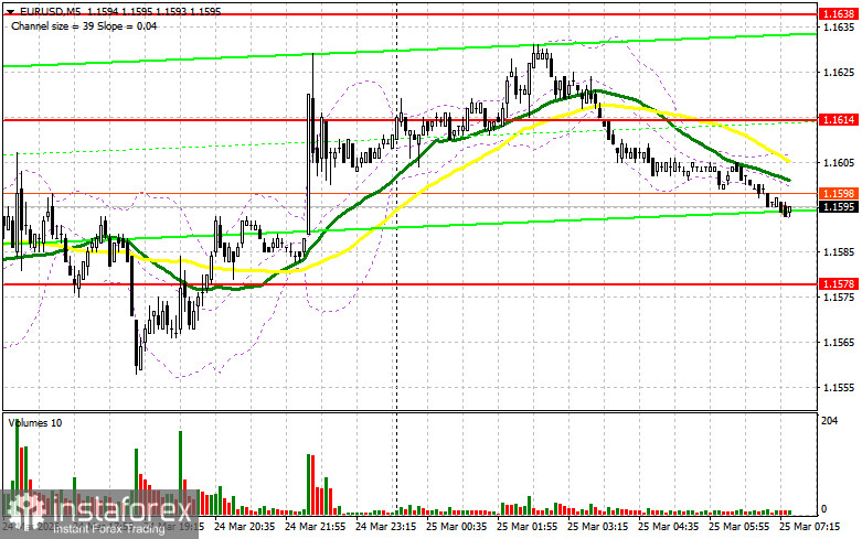 EUR/USD: план на европейскую сессию 25 марта. Трейдеры в замешательстве