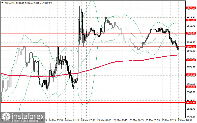 Фондовый рынок на 25 марта: индексы SP500 и NASDAQ продолжает штормить