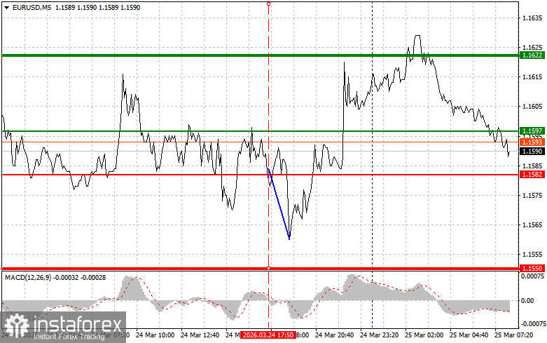 EURUSD: простые советы по торговле для начинающих трейдеров на 25 марта. Разбор вчерашних сделок на Форекс