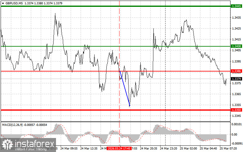 GBPUSD: простые советы по торговле для начинающих трейдеров на 25 марта. Разбор вчерашних сделок на Форекс