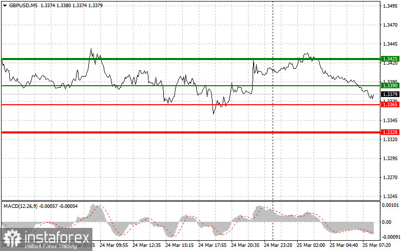 GBPUSD: простые советы по торговле для начинающих трейдеров на 25 марта. Разбор вчерашних сделок на Форекс