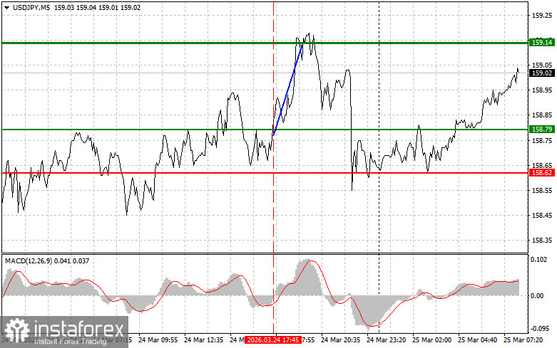 USDJPY: простые советы по торговле для начинающих трейдеров на 25 марта. Разбор вчерашних сделок на Форекс