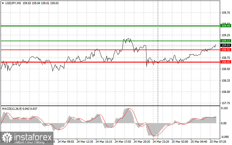 USDJPY: простые советы по торговле для начинающих трейдеров на 25 марта. Разбор вчерашних сделок на Форекс