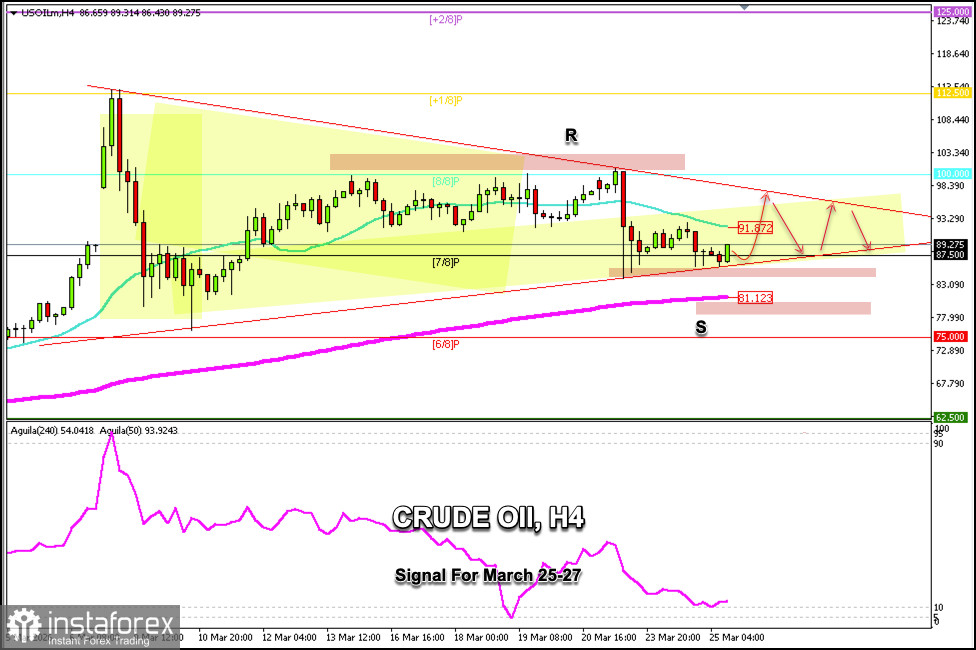 Trading-Signale für CRUDE OIL vom 25. bis 27. März 2026: Kaufen über 87,00 $ (21 SMA - 7/8 Murray)