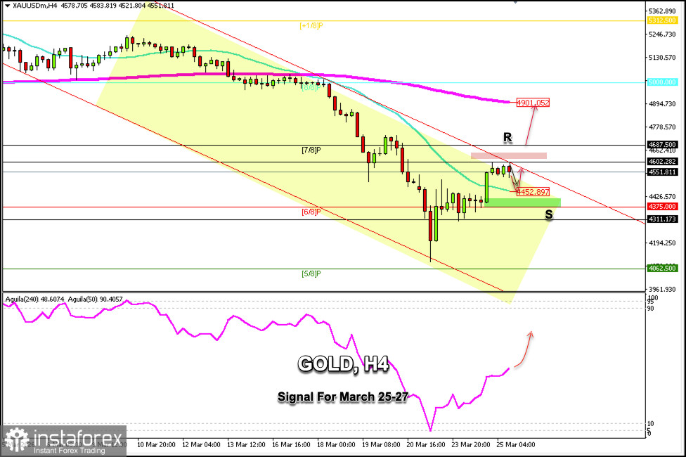 Tín hiệu giao dịch GOLD cho ngày 25-27 tháng 3 năm 2026: bán dưới $4,600 (21 SMA - 6/8 Murray)