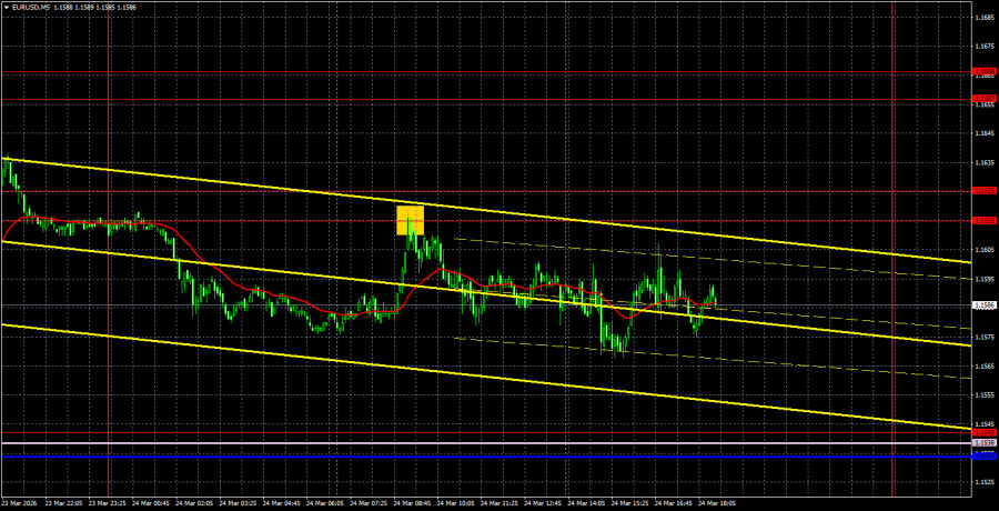 Exchange Rates analysis