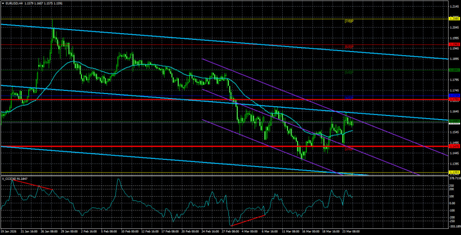 Exchange Rates analysis