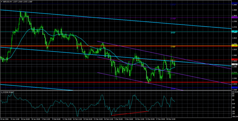 Exchange Rates analysis