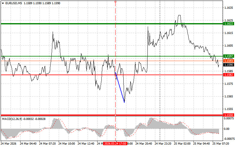 Exchange Rates analysis