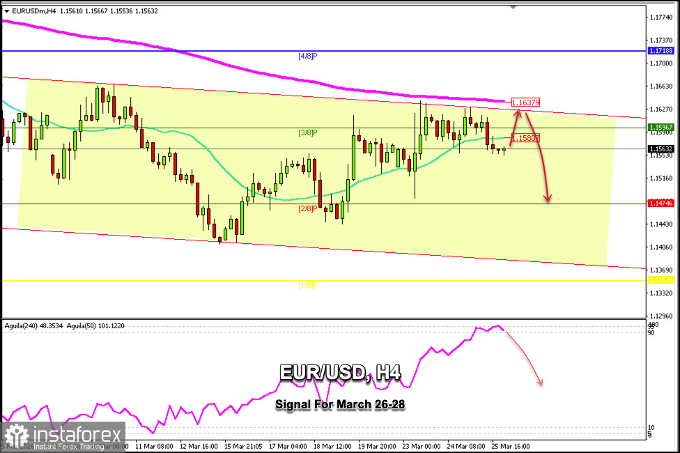 Trading Signals for EUR/USD on March 26-28, 2026: sell below 1.1637 (200 EMA - 3/8 Murray)