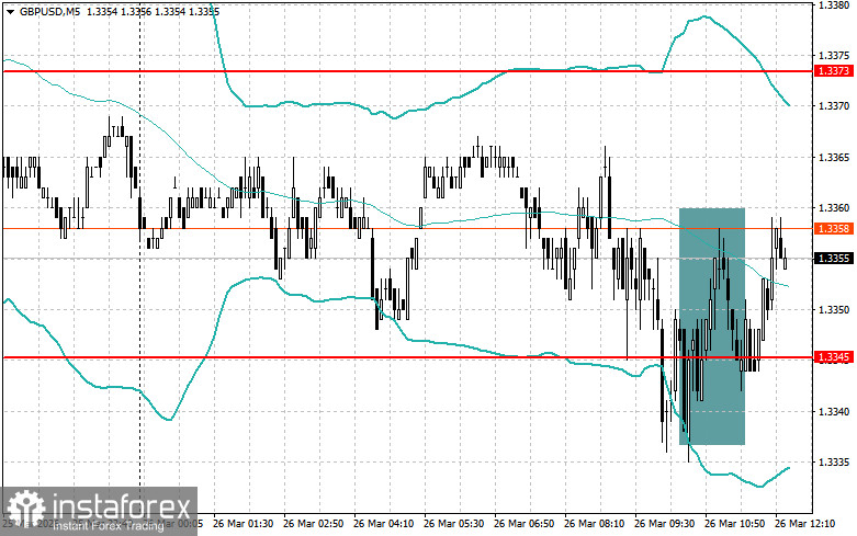 Корректировка уровней и целей на американскую сессию 26 марта