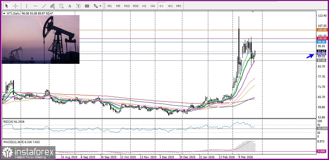 USD/JPY. Анализ цен. Прогноз. Экономические опасения, вызванные войной, подрывают японскую иену.