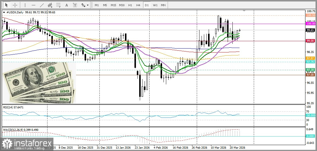 USD/JPY. Анализ цен. Прогноз. Экономические опасения, вызванные войной, подрывают японскую иену.