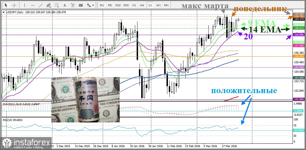 USD/JPY. Анализ цен. Прогноз. Экономические опасения, вызванные войной, подрывают японскую иену.