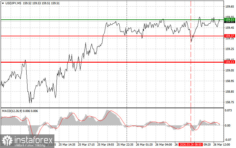 USDJPY: советы для начинающих трейдеров на 26 марта (американская сессия)