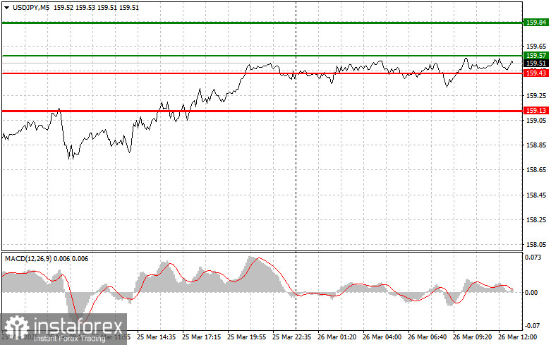 USDJPY: советы для начинающих трейдеров на 26 марта (американская сессия)