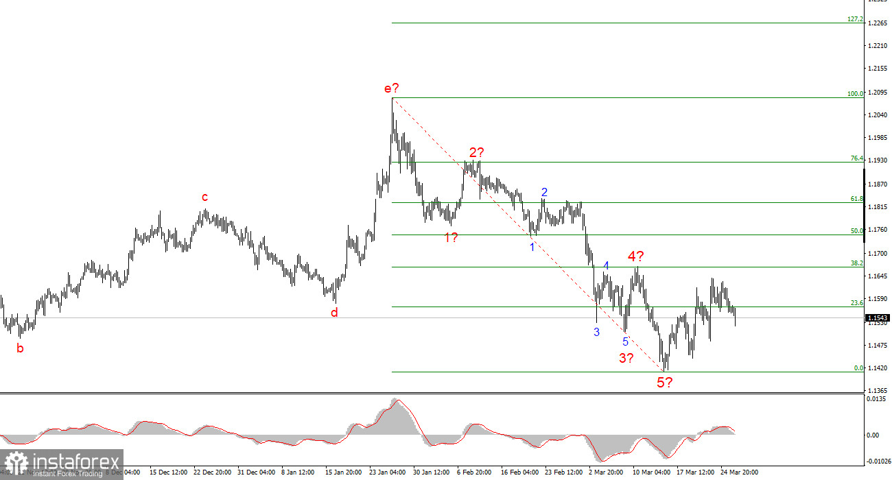 Анализ EUR/USD. 26 марта. ЕЦБ готов к решительным действиям