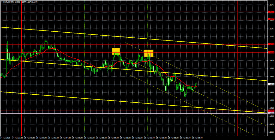 Exchange Rates analysis