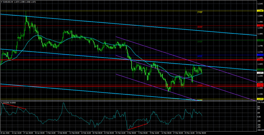 Exchange Rates analysis