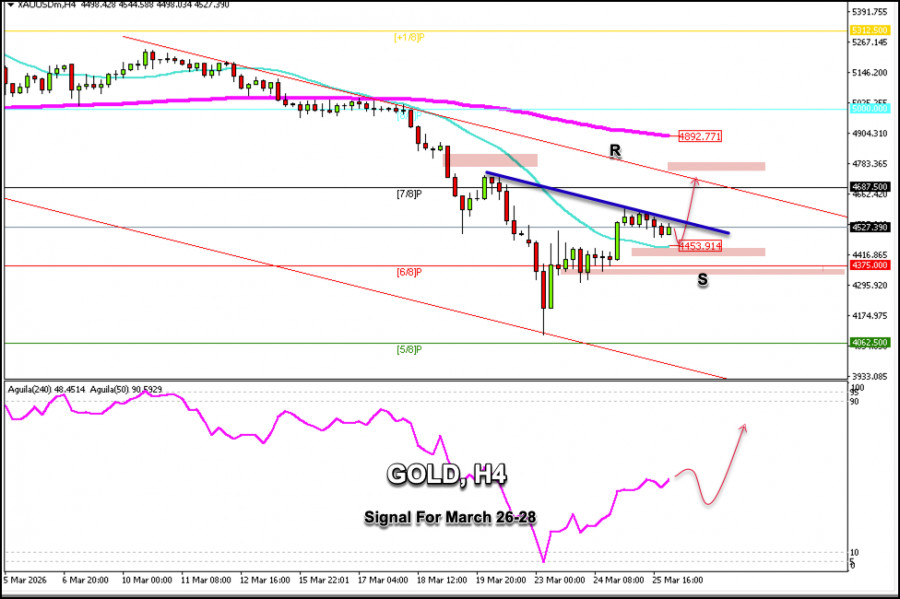 Exchange Rates analysis