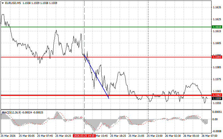 Exchange Rates analysis