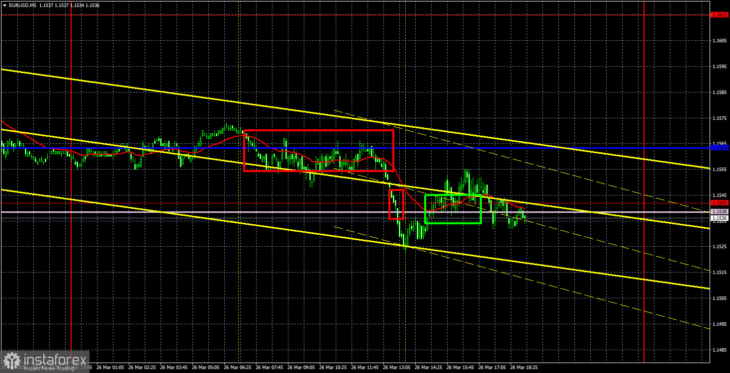 Торговые рекомендации и разбор сделок по EUR/USD на 27 марта. Перспективы евро трещат по швам