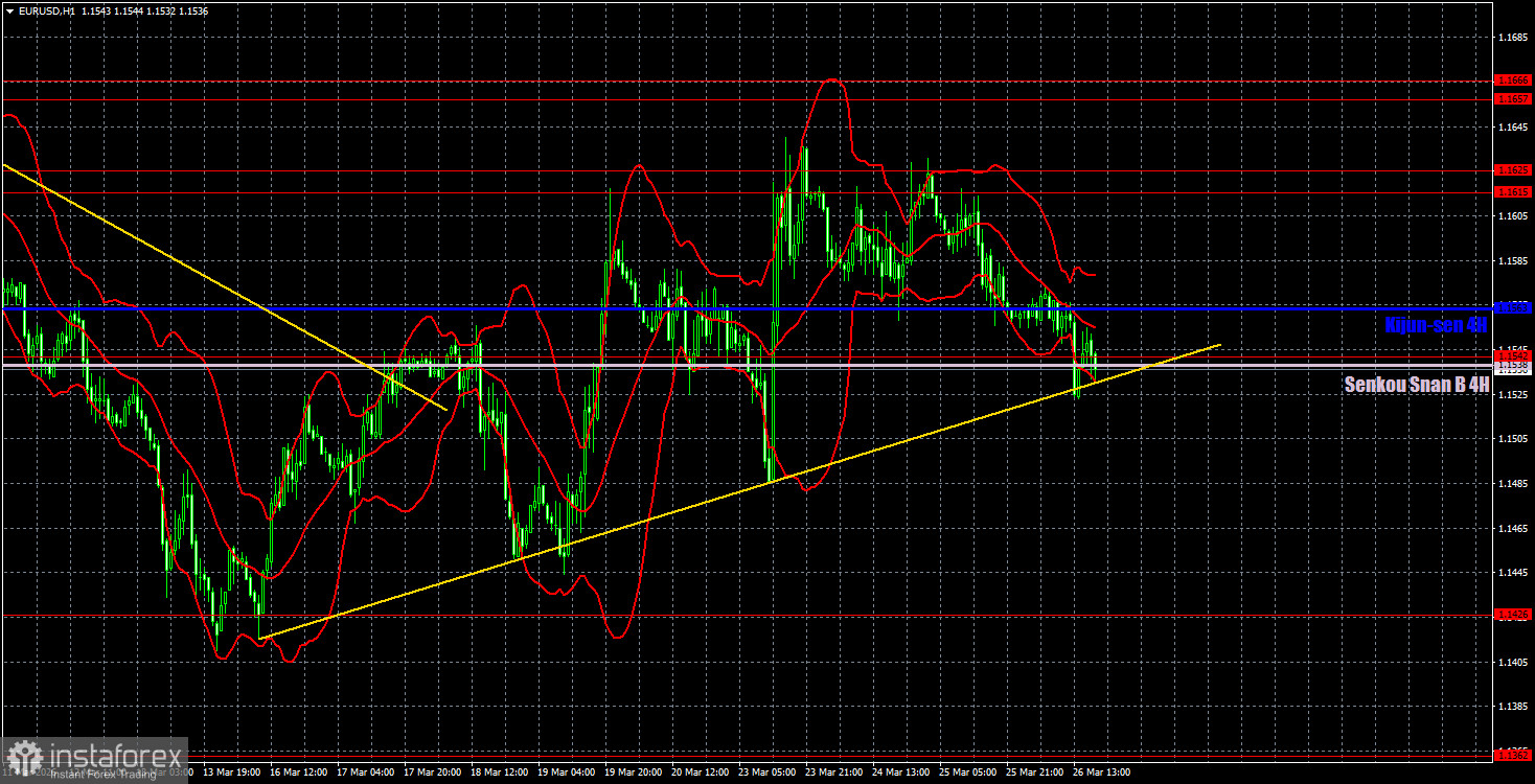 Торговые рекомендации и разбор сделок по EUR/USD на 27 марта. Перспективы евро трещат по швам
