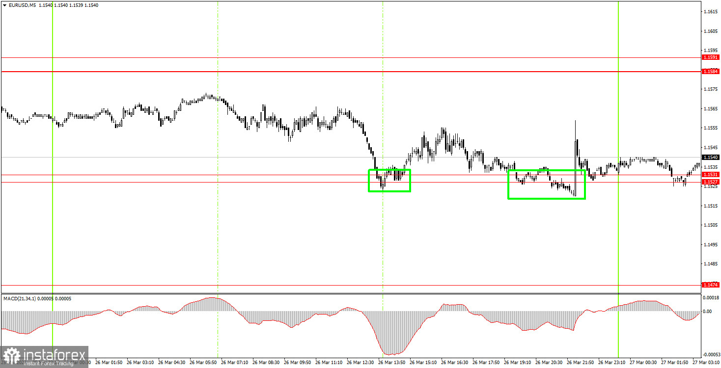 Как торговать валютную пару EUR/USD 27 марта? Простые советы и разбор сделок для новичков