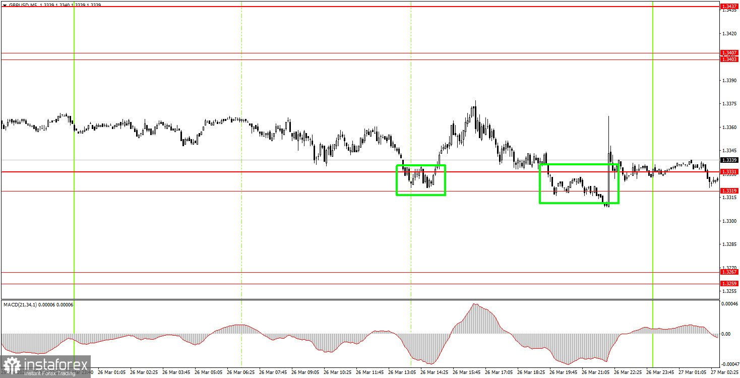 How to Trade the GBP/USD Currency Pair on March 27? Simple Tips and Transaction Analysis for Beginners