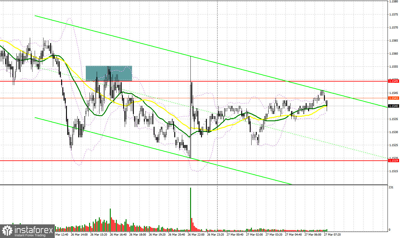 EUR/USD: план на европейскую сессию 27 марта. Евро сталкивается с проблемами