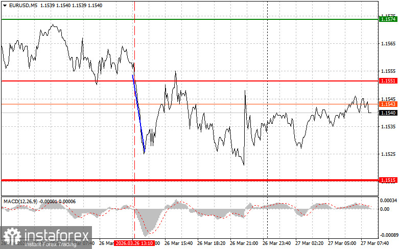 EUR/USD: Einfache Trading-Tipps für Einsteiger am 27. März. Analyse der gestrigen Forex-Trades