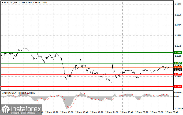 EUR/USD: Einfache Trading-Tipps für Einsteiger am 27. März. Analyse der gestrigen Forex-Trades