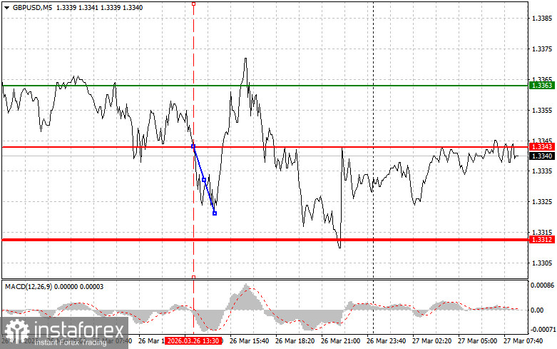 GBP/USD: Einfache Trading-Tipps für Anfänger am 27. März. Analyse der gestrigen Forex-Trades