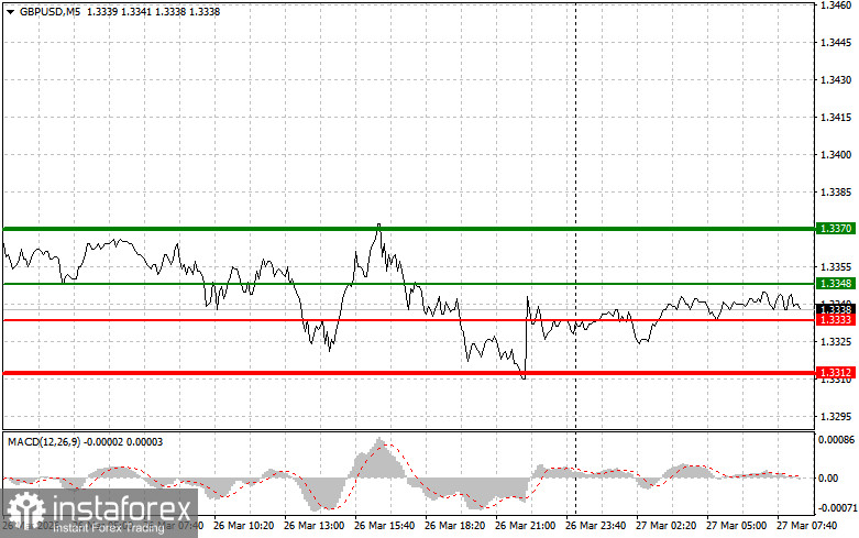 GBP/USD: Einfache Trading-Tipps für Anfänger am 27. März. Analyse der gestrigen Forex-Trades