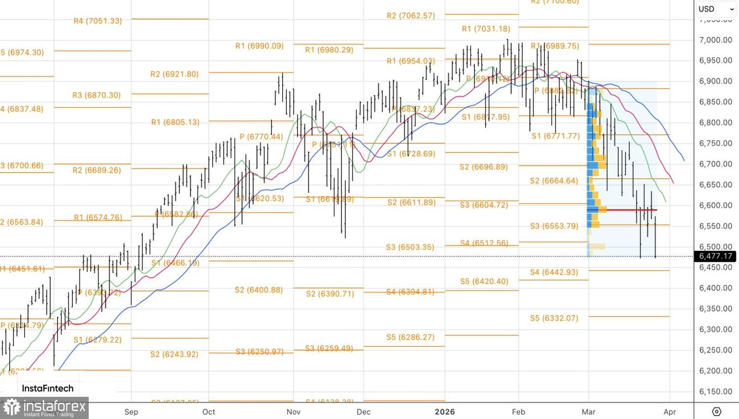 Time pressure builds on market