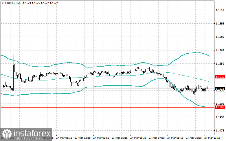 Level and Target Adjustments for the U.S. Session – March 27th