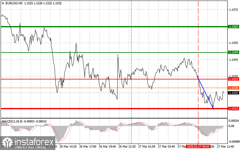 EUR/USD: Tips for Beginner Traders on March 27th (U.S. Session)