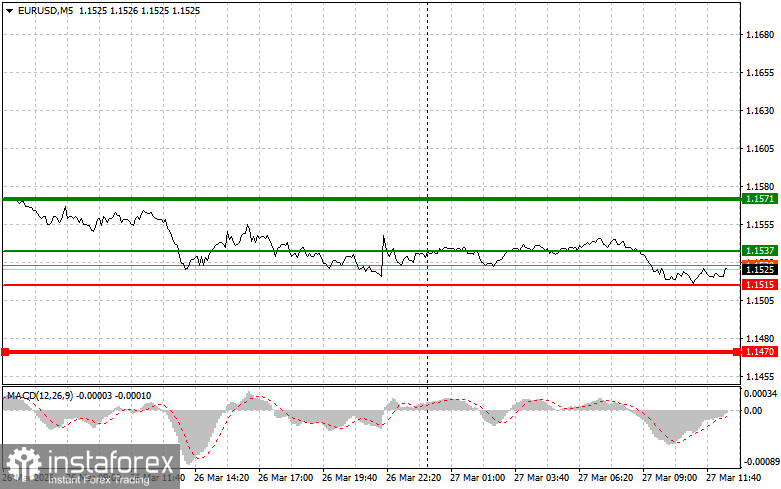 EUR/USD: Tips for Beginner Traders on March 27th (U.S. Session)