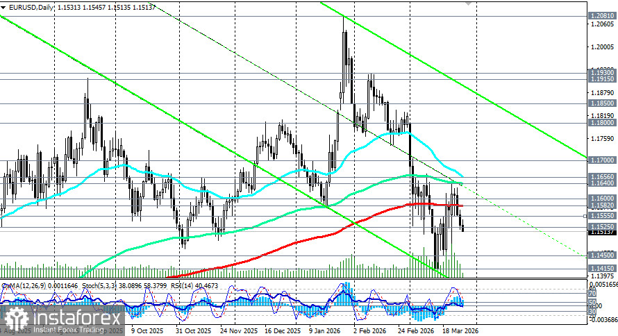 EUR/USD: сценарии динамики на 27.03.2026