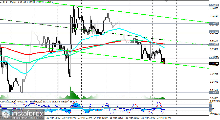 EUR/USD: сценарии динамики на 27.03.2026